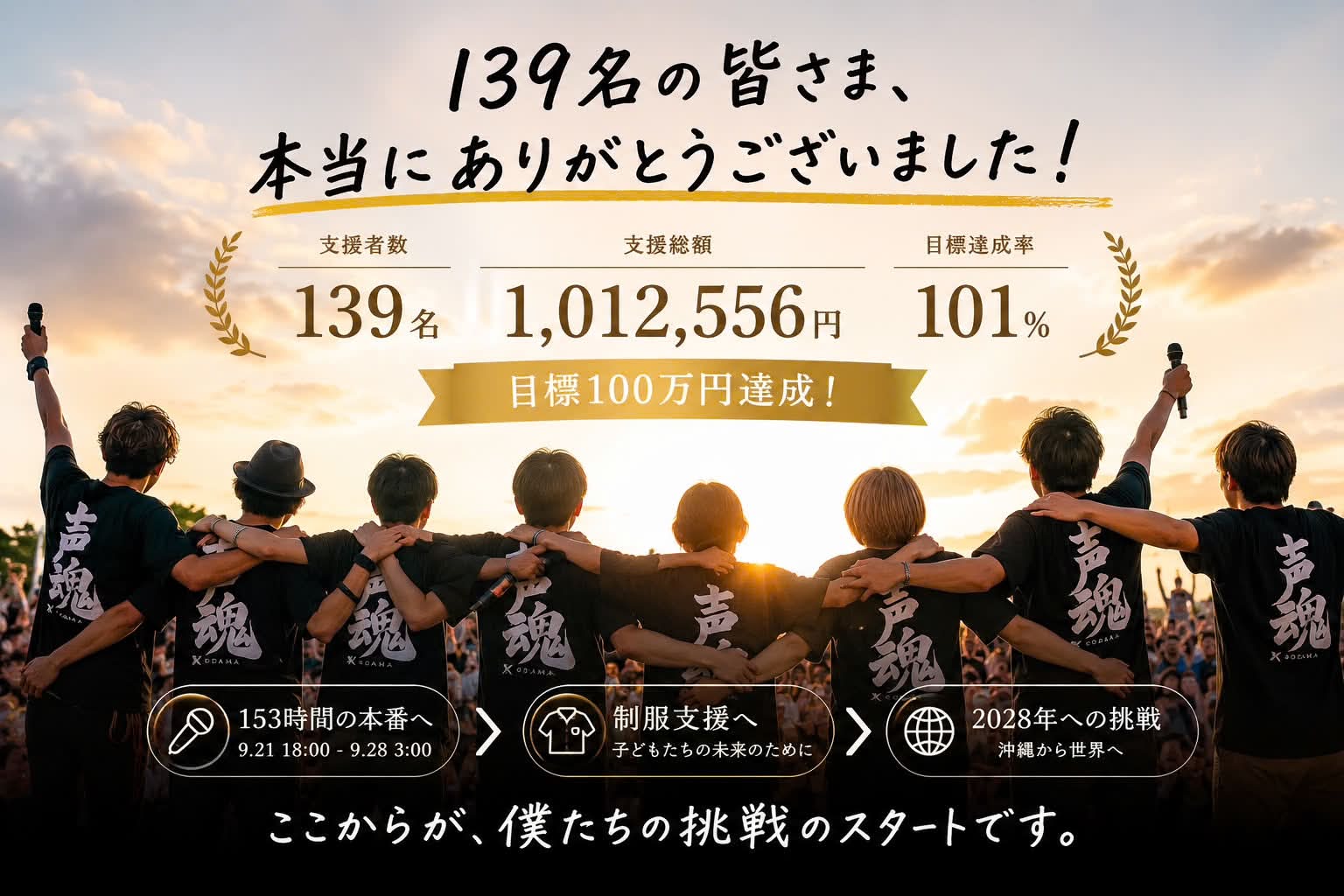 クラウドファンディング達成報告 — 139名のご支援・1,012,556円・達成率101%